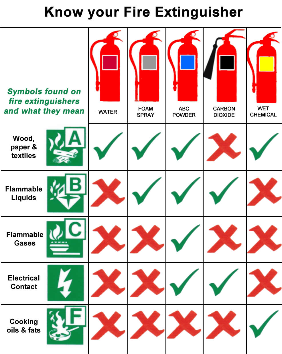 Fire Extinguisher Types Chart