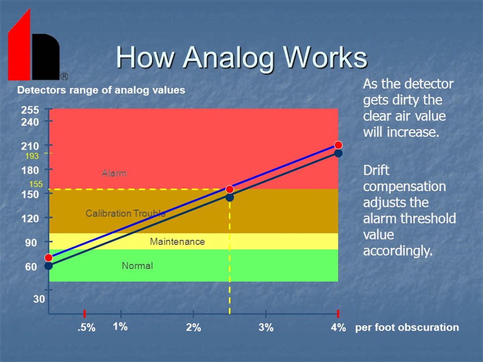 How analog fire detectors work