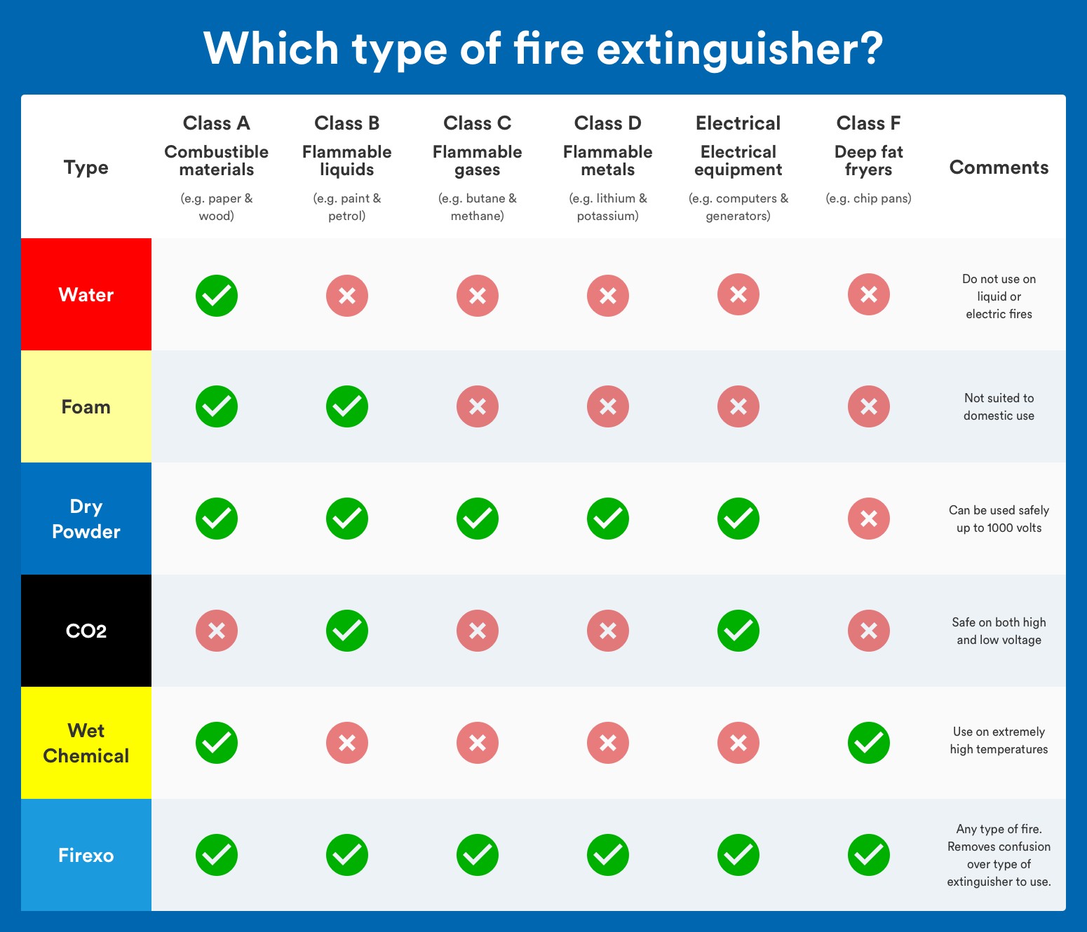 Featured image of post Class A Fire Extinguisher Type - Second, each fire extinguisher type works by removing a particular element from the fire equation.